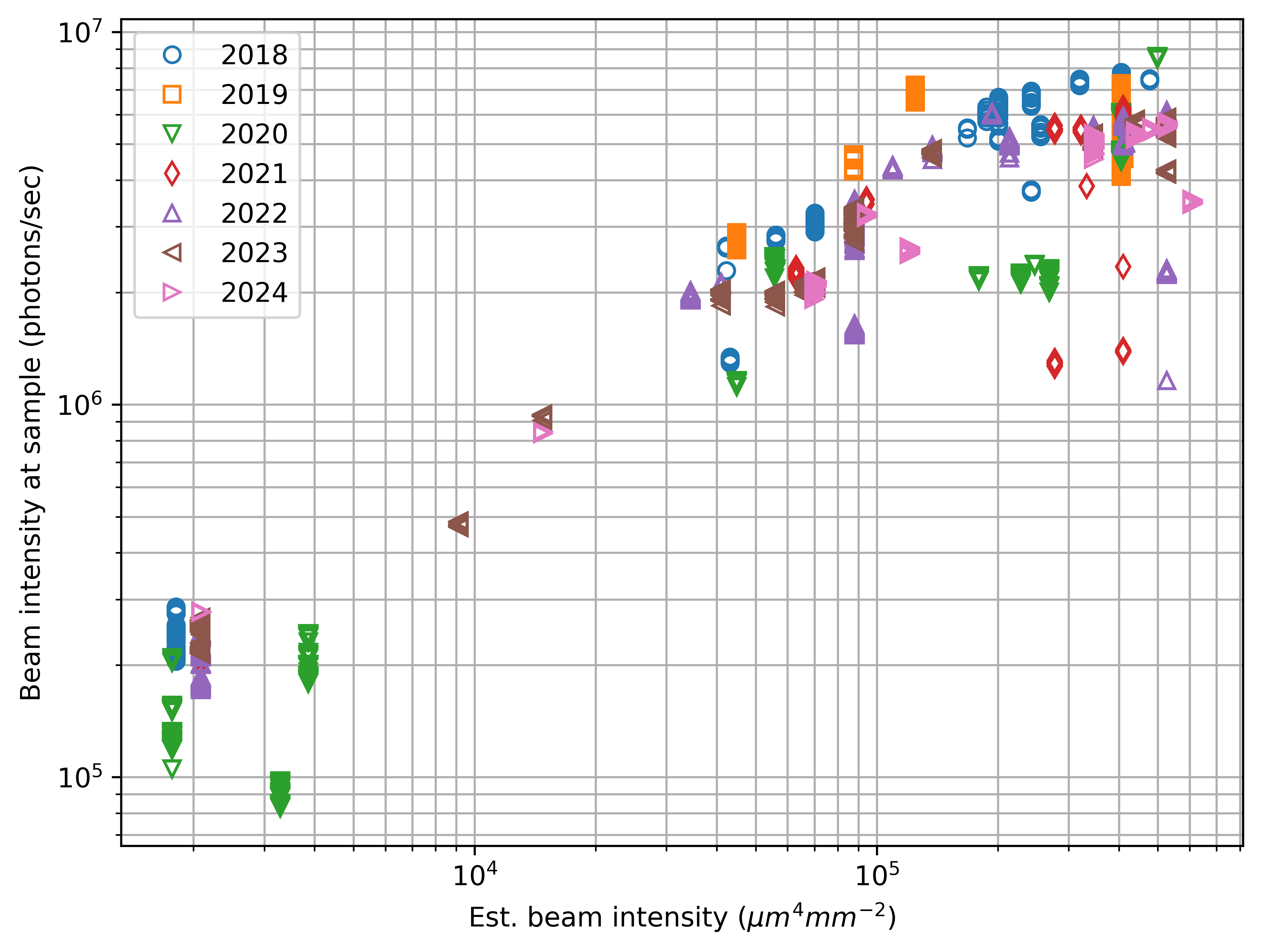  Measured vs. estimated beam intensity at the sample