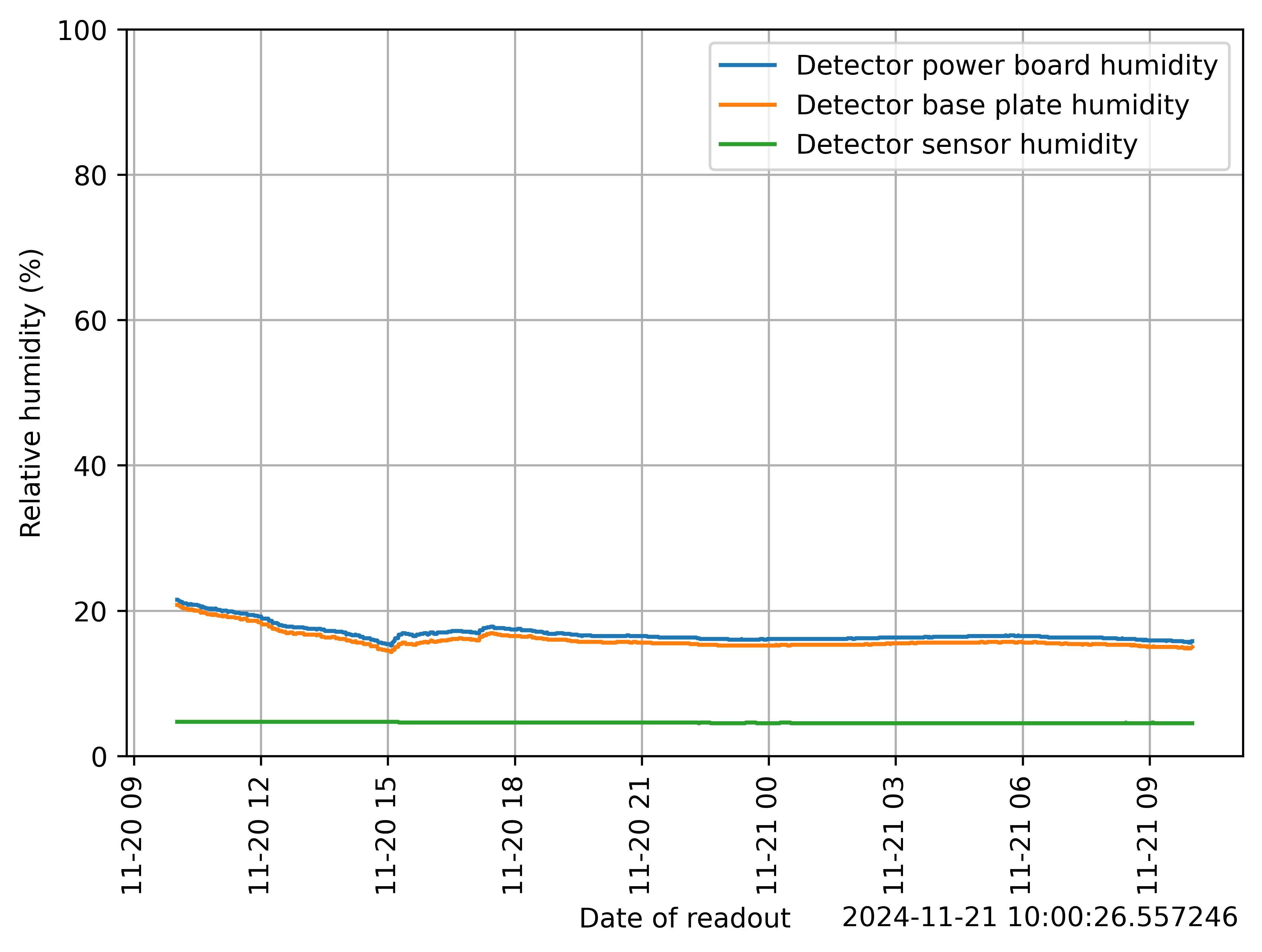 detector_humidity_1day.png