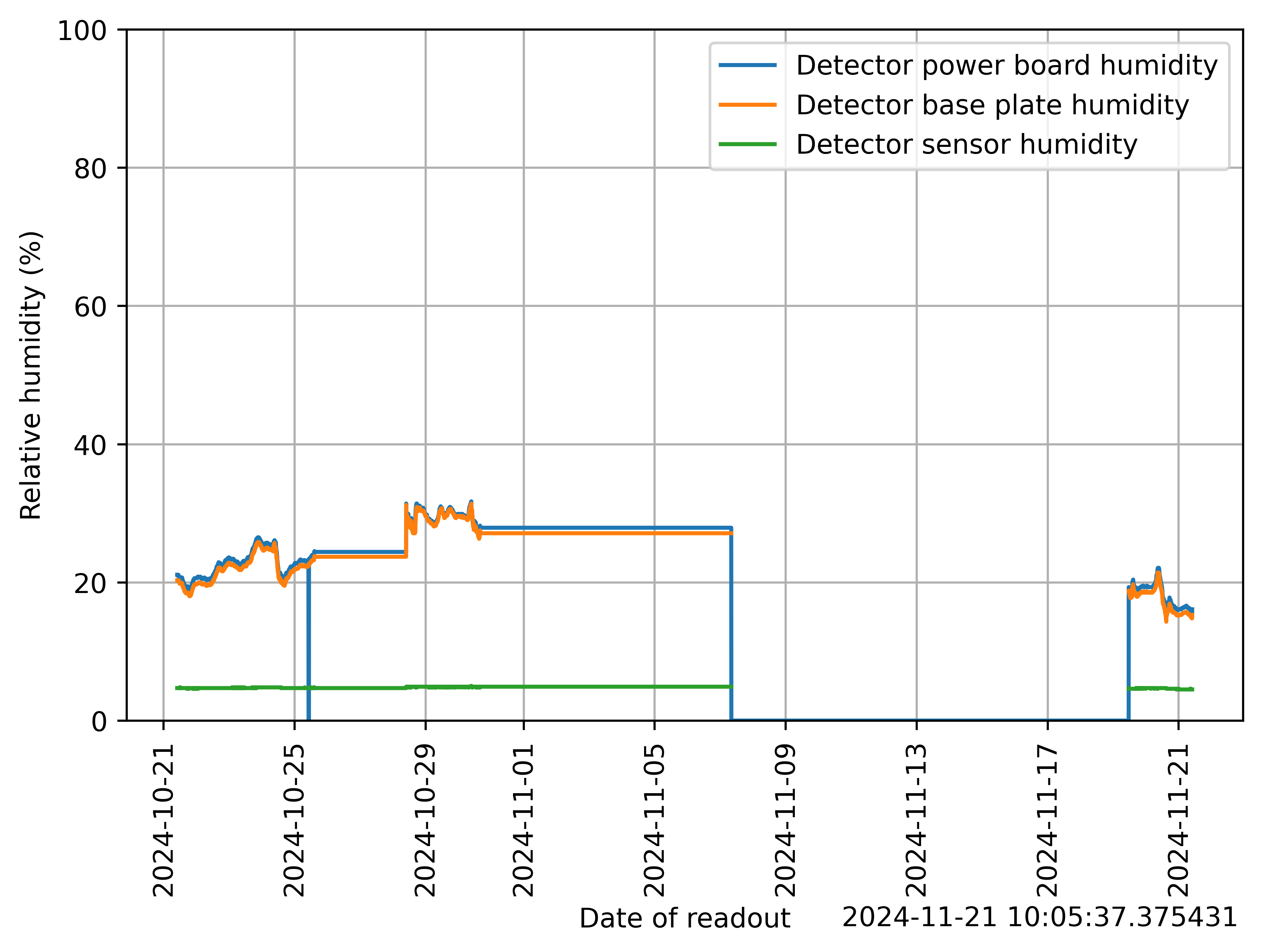 detector_humidity_1month.png