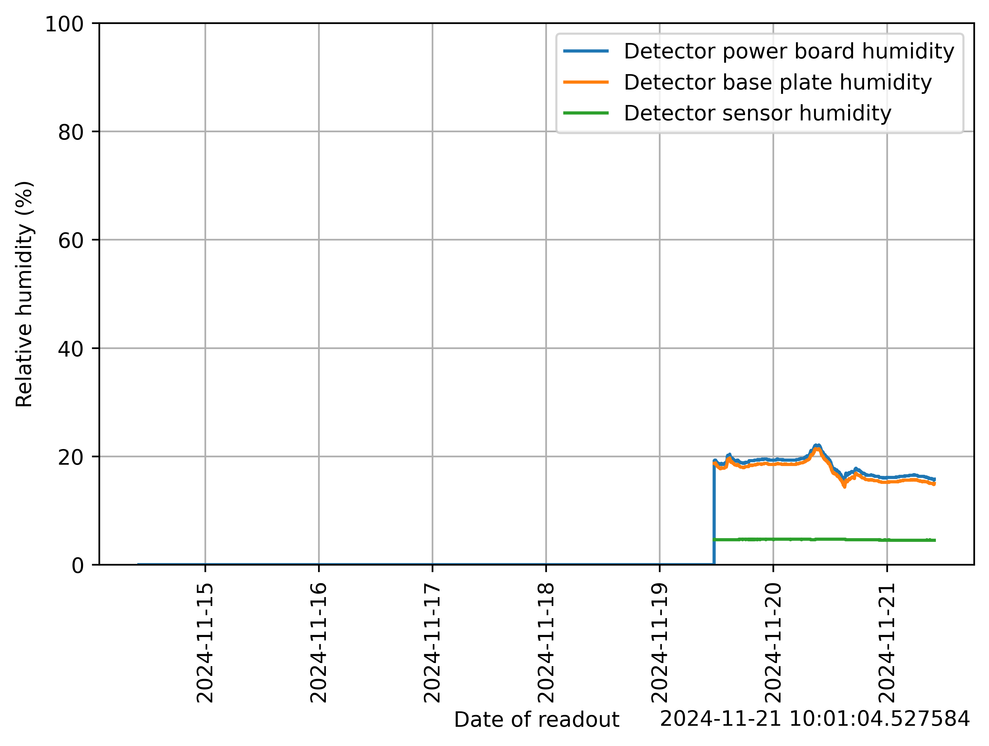 detector_humidity_1week.png