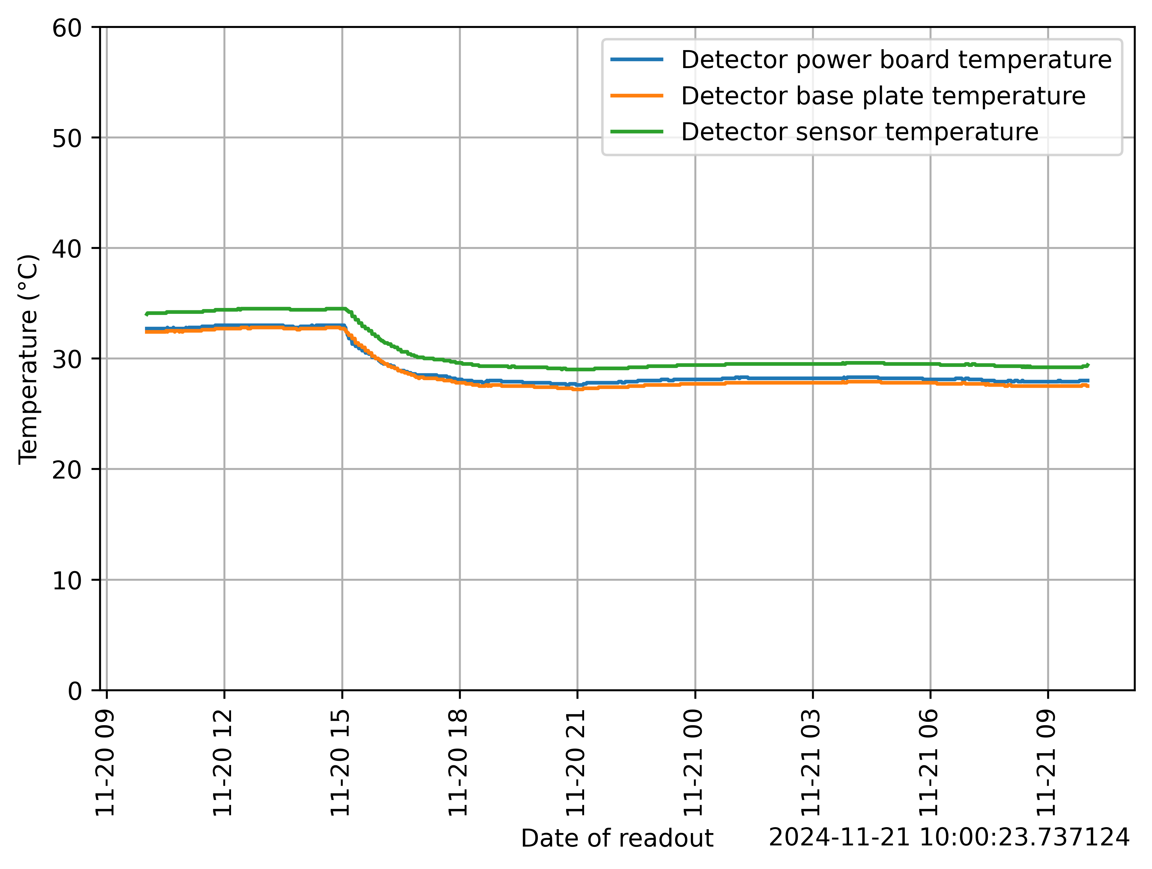 detector_temperature_1day.png