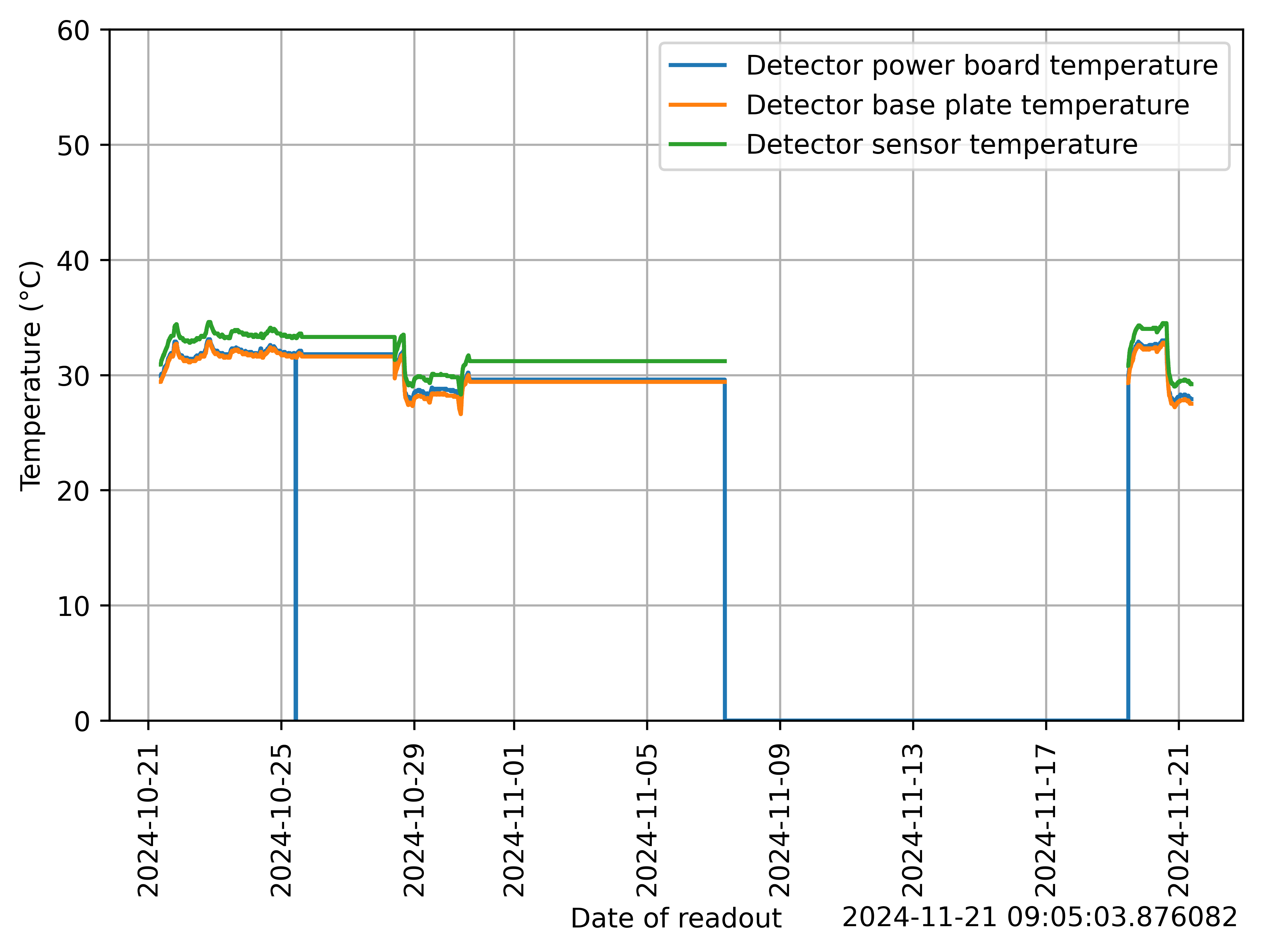 detector_temperature_1month.png