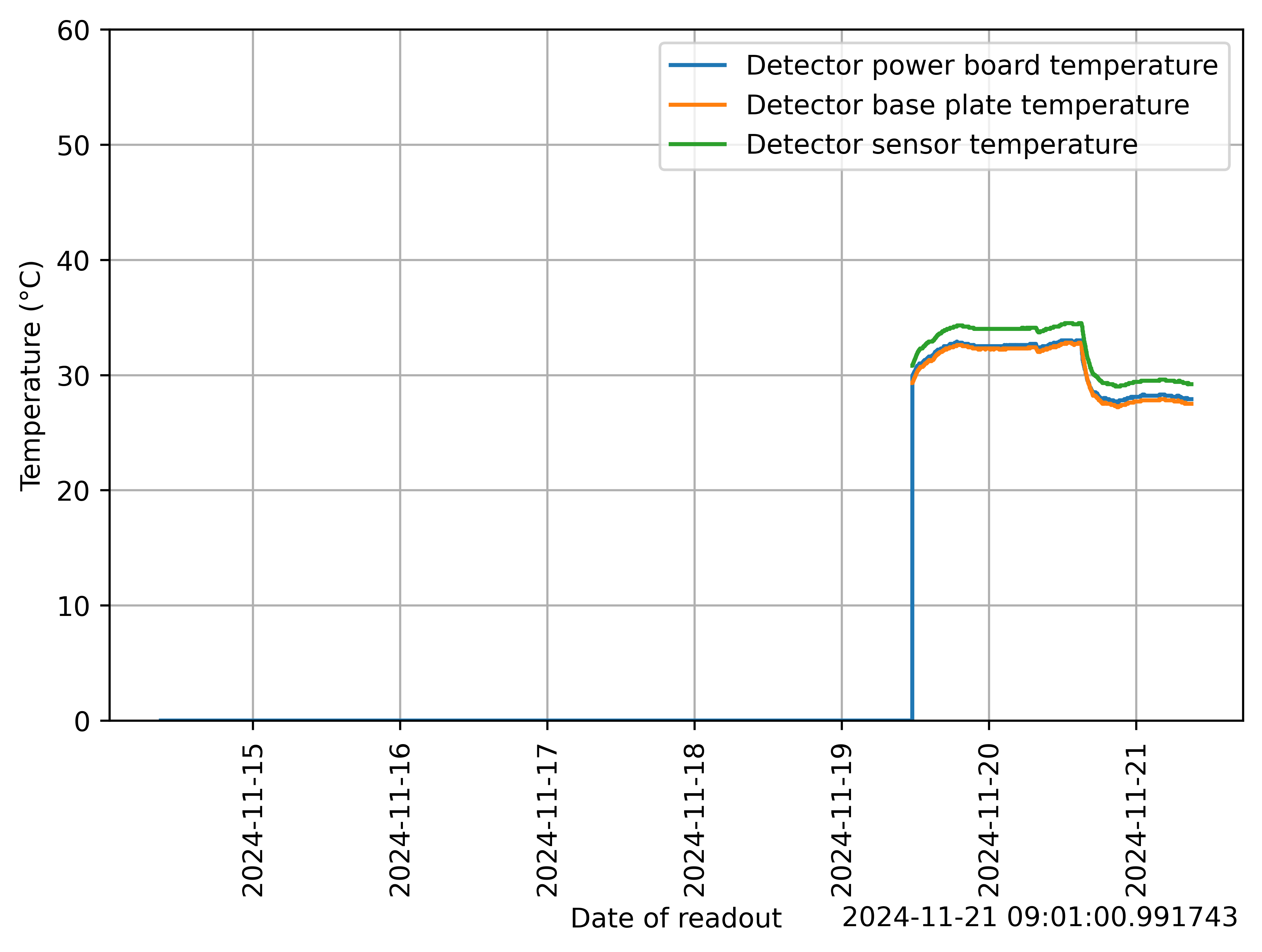 detector_temperature_1week.png