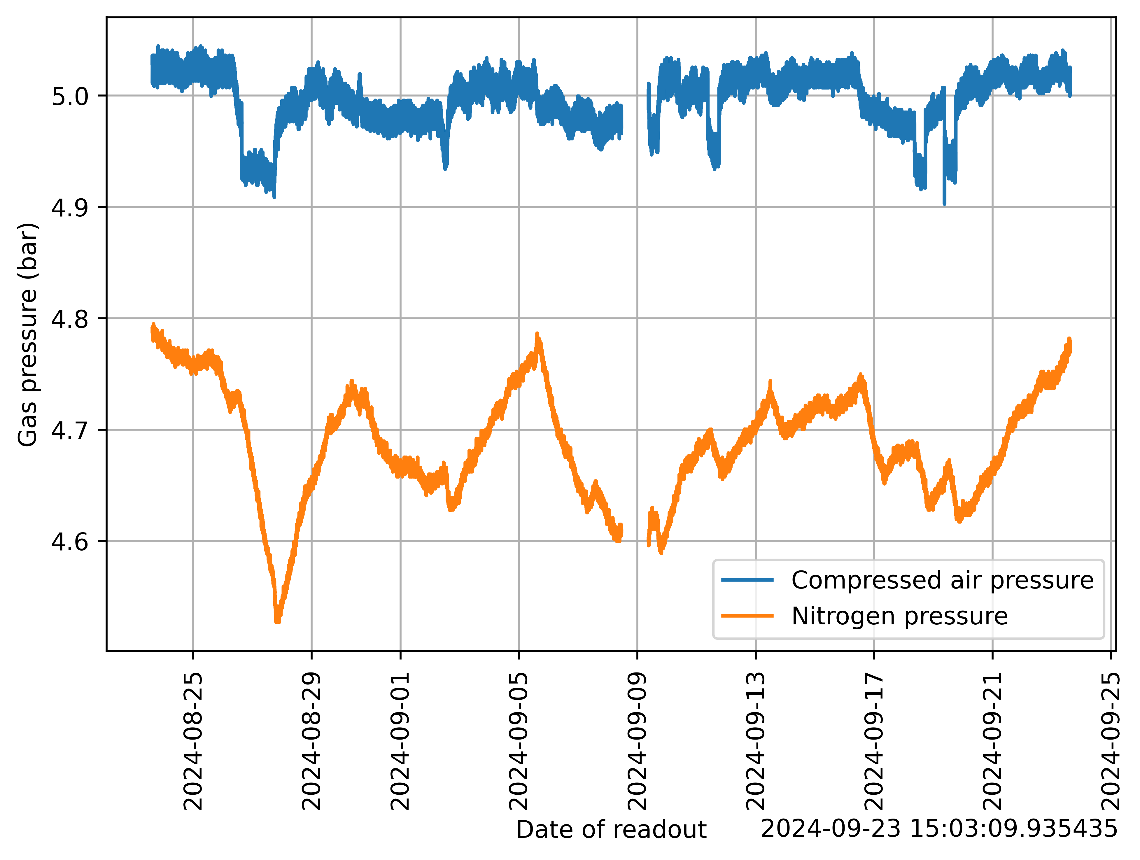 gas_pressure_1month.png