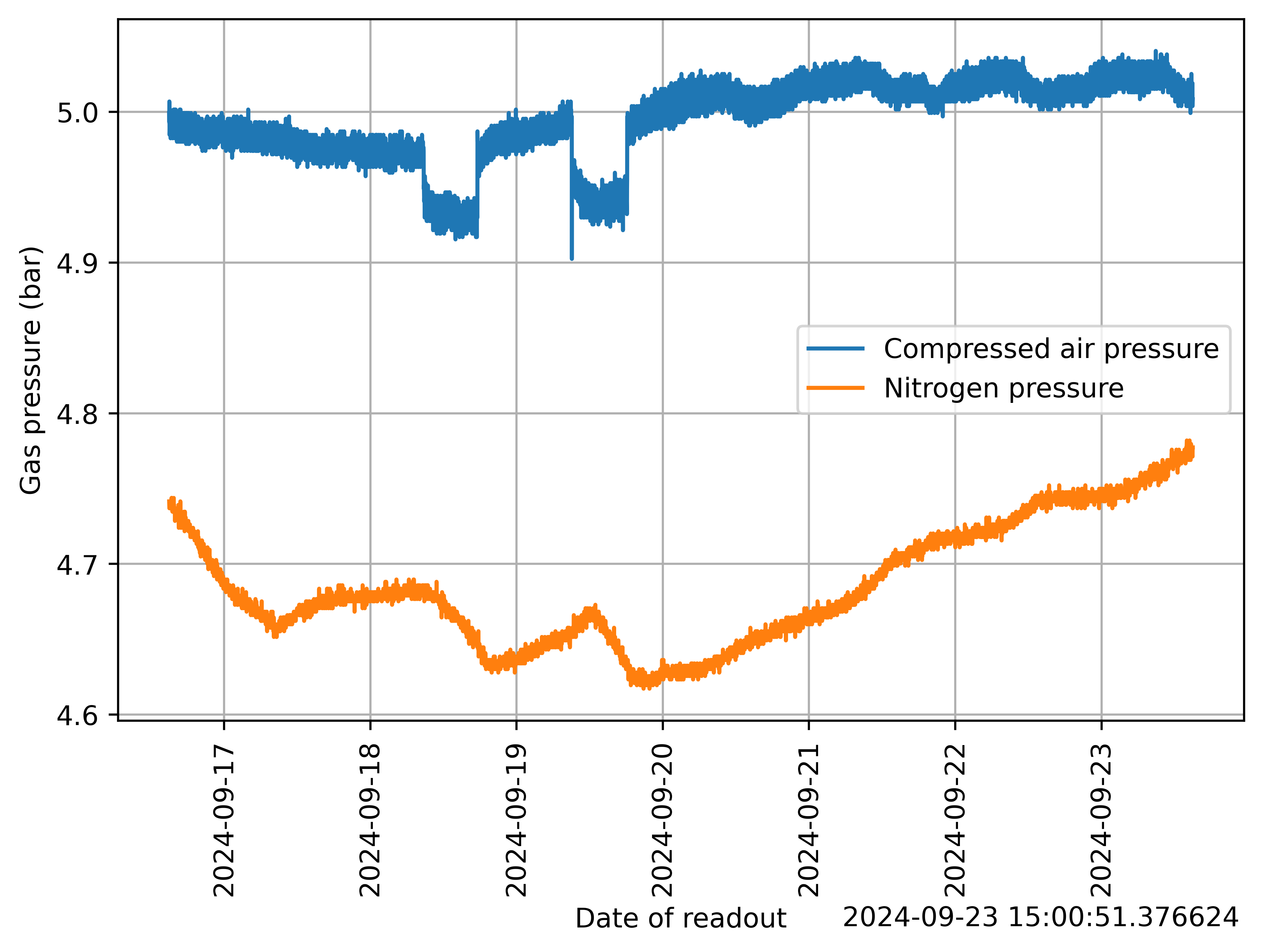 gas_pressure_1week.png